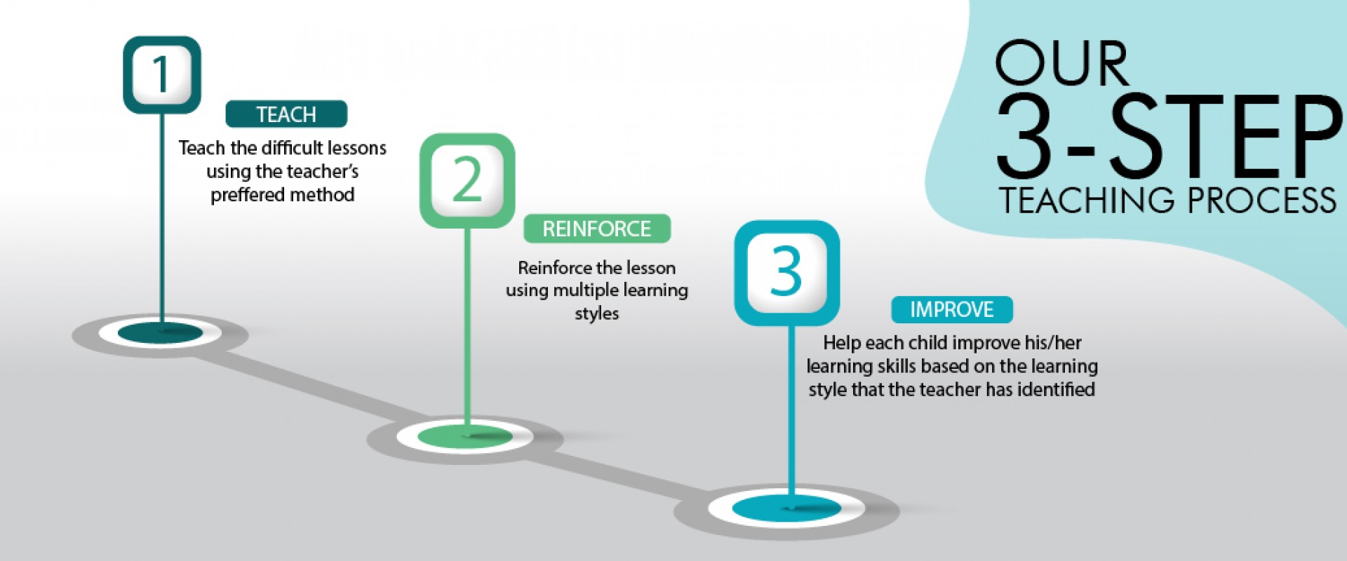 3-Step Teaching Process